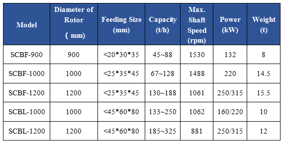 SCB VERTICAL-SHAFT IMPACT CRUSHER